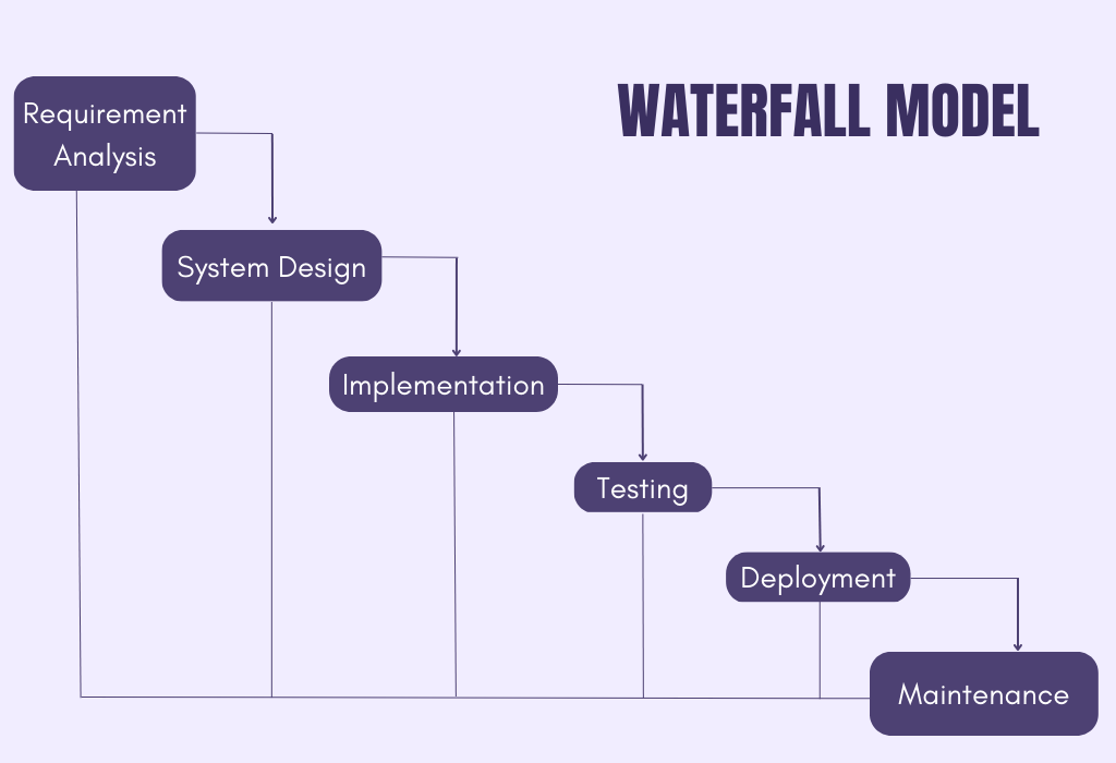 Waterfall Model SDLC
